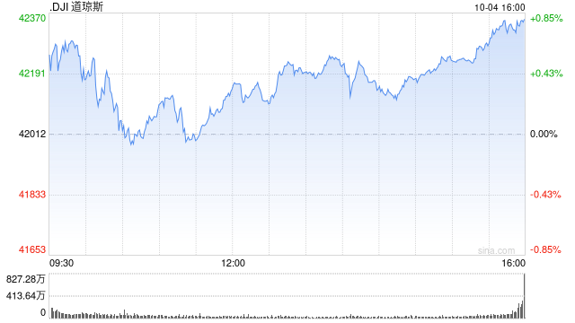 早盘：美股涨跌不一 道指下跌逾200点