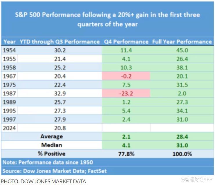 四季度美股还会继续涨？答案藏在历史数据中