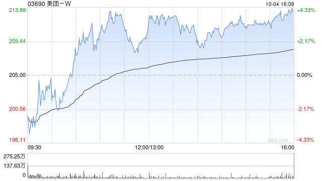 美团-W：12亿美元于2028年到期的4.500%优先票据将于10月3日上市