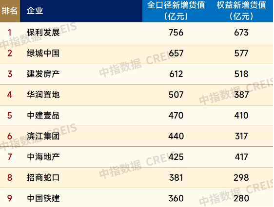 1-9月百强房企拿地额5324亿 楼市热度传至地市后有望升温